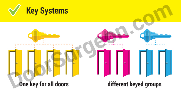 Master key systems for key control in offices, warehouses, commercial buildings.
