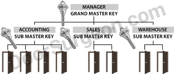 Grand master key can open all locks, sub-master key can open groups of locks in a variety of areas Calgary.