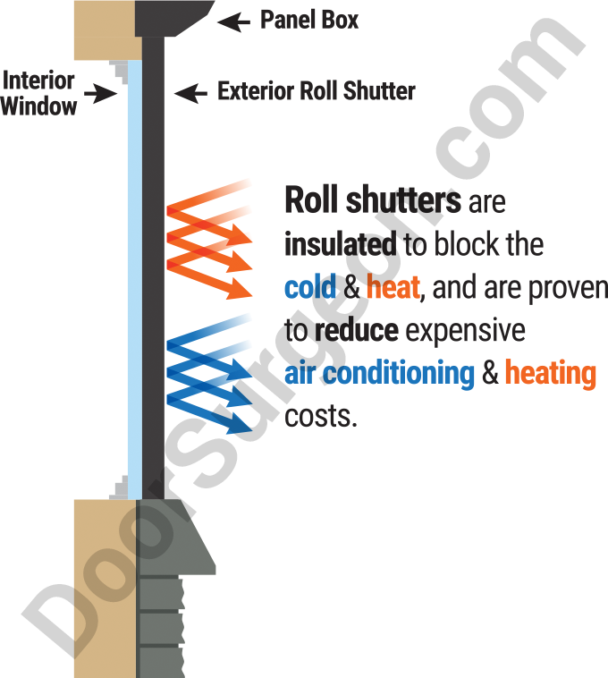 Roll shutter home and business benefits insulated to block out cold and heat proven to reduce costs Calgary.