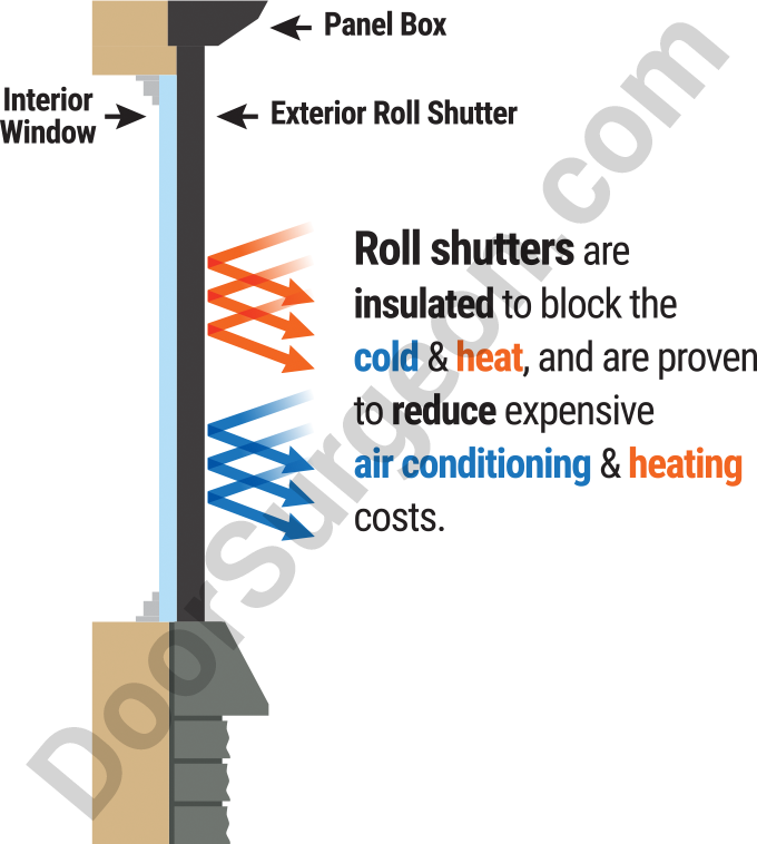 Roll shutter home and business benefits insulated to block out cold and heat proven to reduce costs.