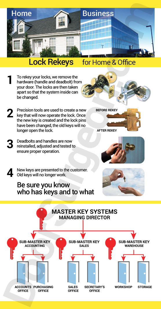 Door Surgeon locksmith shop for lock rekeys, masterkey systems for home or business.